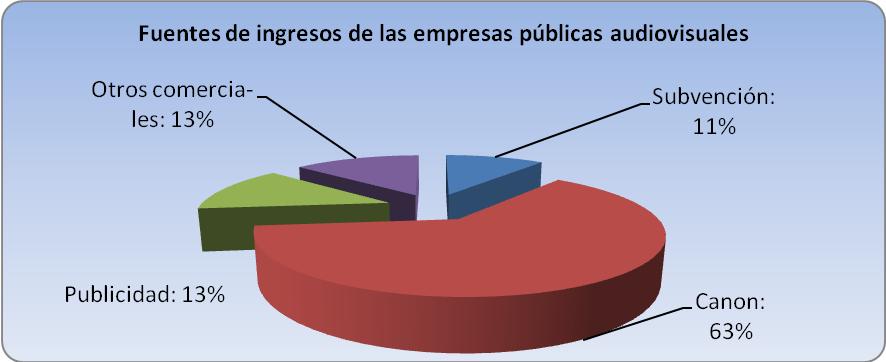 La financiacion de las empresas publicas de radiodifusion en Europa (I)